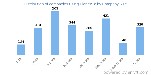 Companies using Clonezilla, by size (number of employees)