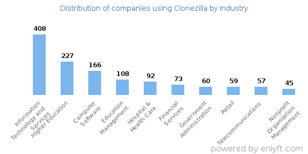 Companies using Clonezilla - Distribution by industry