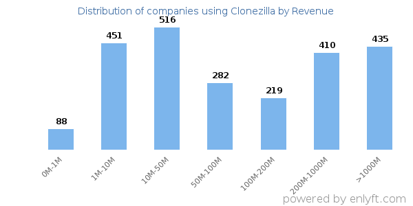Clonezilla clients - distribution by company revenue