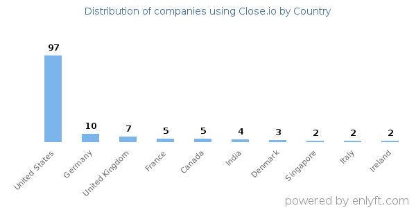 Close.io customers by country
