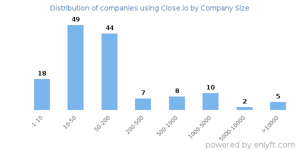 Companies using Close.io, by size (number of employees)