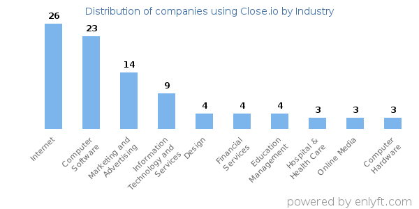 Companies using Close.io - Distribution by industry