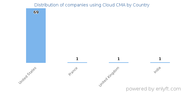 Cloud CMA customers by country