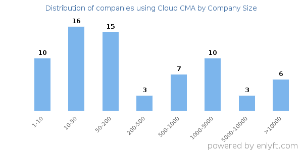 Companies using Cloud CMA, by size (number of employees)