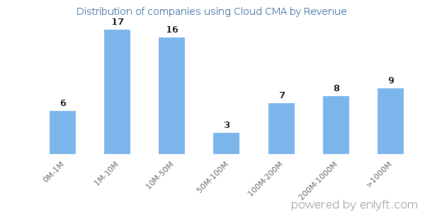 Cloud CMA clients - distribution by company revenue