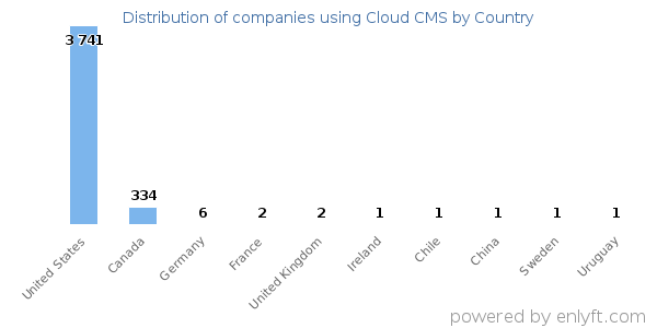 Cloud CMS customers by country