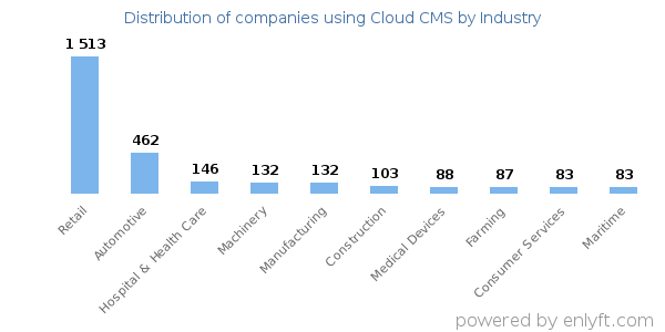 Companies using Cloud CMS - Distribution by industry