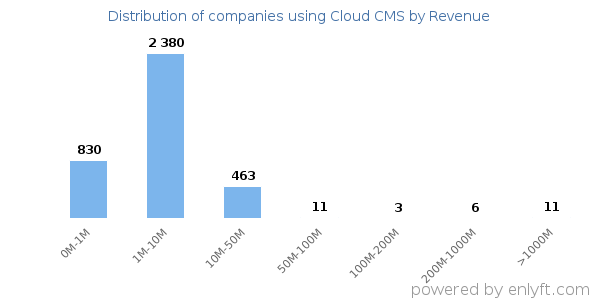 Cloud CMS clients - distribution by company revenue