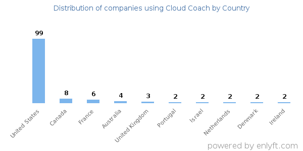 Cloud Coach customers by country