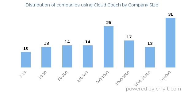 Companies using Cloud Coach, by size (number of employees)