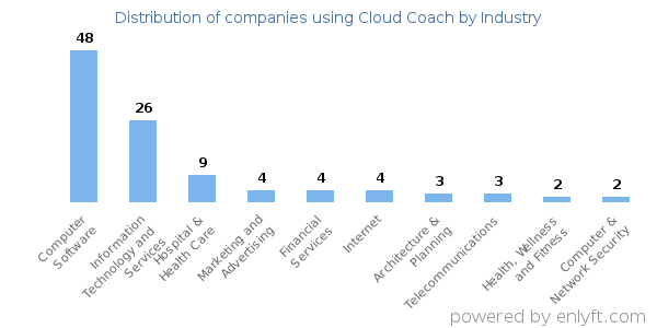 Companies using Cloud Coach - Distribution by industry