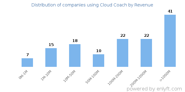 Cloud Coach clients - distribution by company revenue