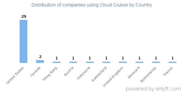 Cloud Cruiser customers by country