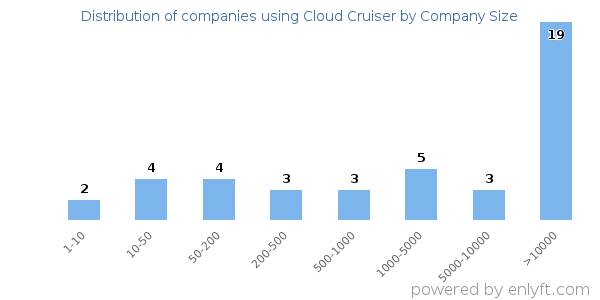 Companies using Cloud Cruiser, by size (number of employees)