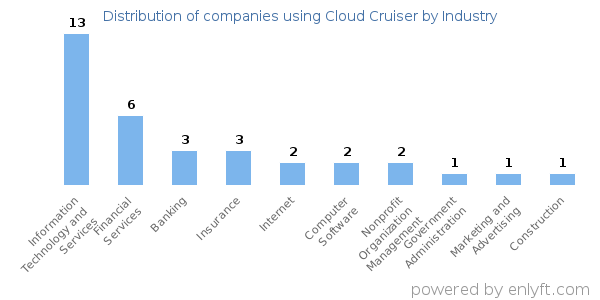 Companies using Cloud Cruiser - Distribution by industry