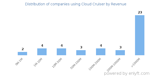 Cloud Cruiser clients - distribution by company revenue