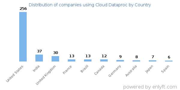 Cloud Dataproc customers by country