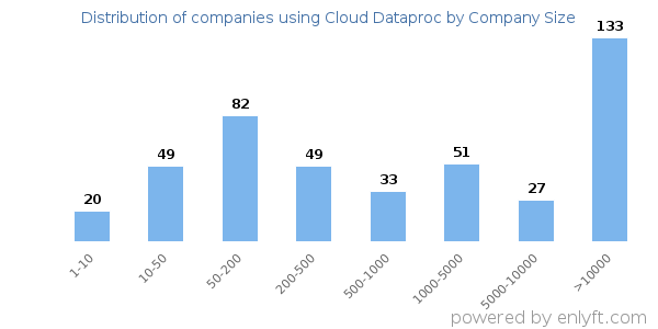 Companies using Cloud Dataproc, by size (number of employees)