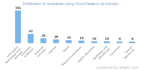 Companies using Cloud Dataproc - Distribution by industry