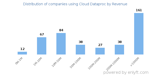 Cloud Dataproc clients - distribution by company revenue