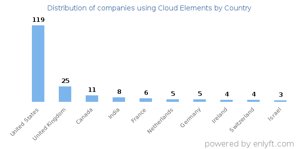 Cloud Elements customers by country