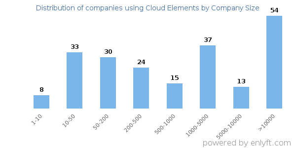 Companies using Cloud Elements, by size (number of employees)