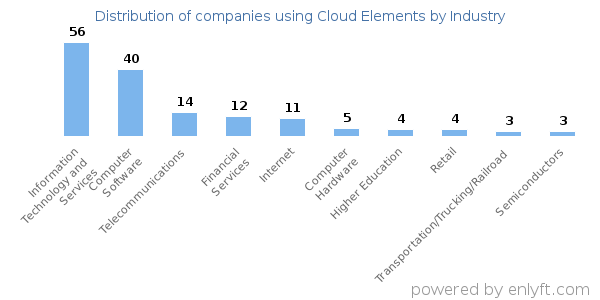 Companies using Cloud Elements - Distribution by industry