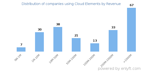 Cloud Elements clients - distribution by company revenue