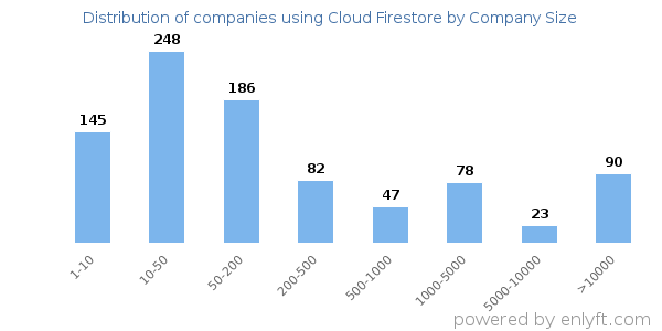 Companies using Cloud Firestore, by size (number of employees)