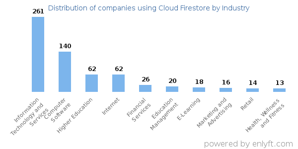 Companies using Cloud Firestore - Distribution by industry