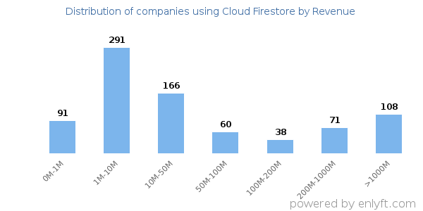 Cloud Firestore clients - distribution by company revenue