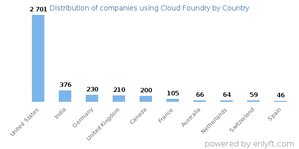 Cloud Foundry customers by country