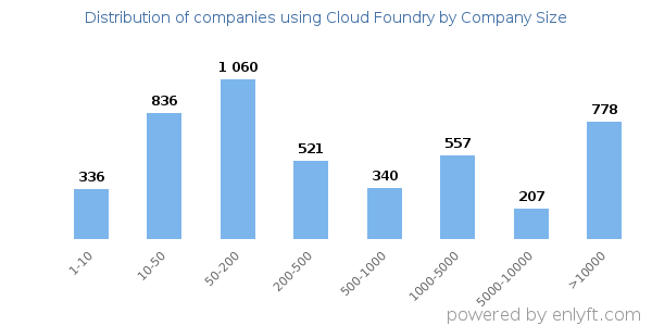 Companies using Cloud Foundry, by size (number of employees)