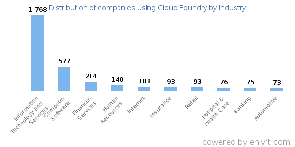 Companies using Cloud Foundry - Distribution by industry
