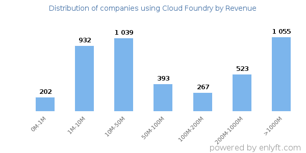 Cloud Foundry clients - distribution by company revenue