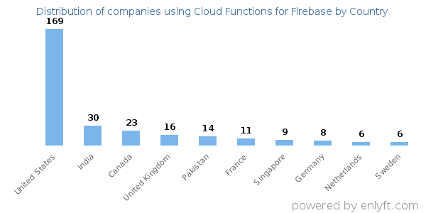 Cloud Functions for Firebase customers by country