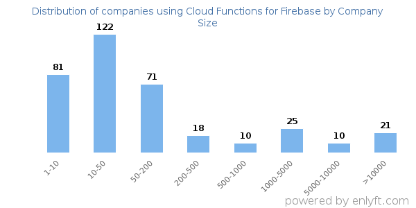 Companies using Cloud Functions for Firebase, by size (number of employees)