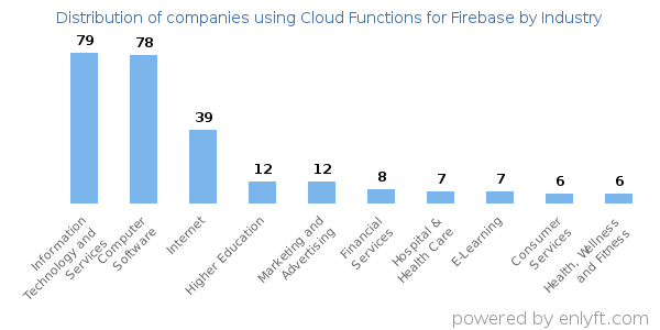 Companies using Cloud Functions for Firebase - Distribution by industry