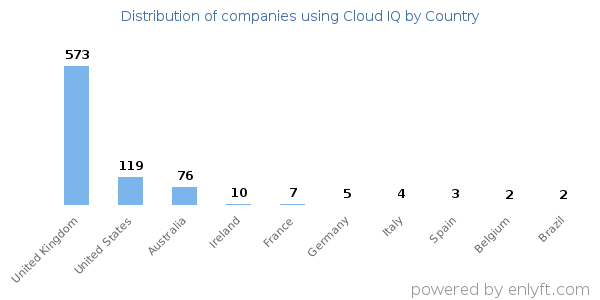 Cloud IQ customers by country