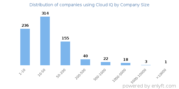 Companies using Cloud IQ, by size (number of employees)