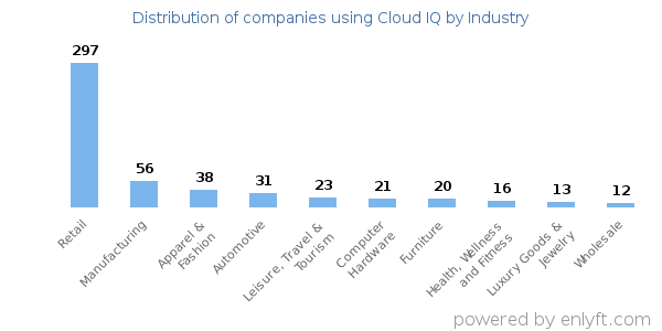 Companies using Cloud IQ - Distribution by industry