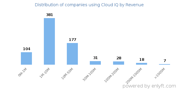 Cloud IQ clients - distribution by company revenue