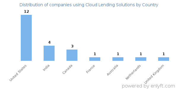 Cloud Lending Solutions customers by country