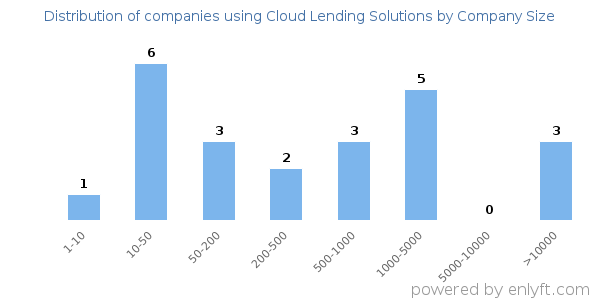 Companies using Cloud Lending Solutions, by size (number of employees)