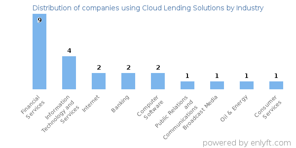 Companies using Cloud Lending Solutions - Distribution by industry