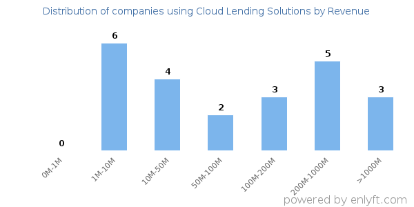 Cloud Lending Solutions clients - distribution by company revenue