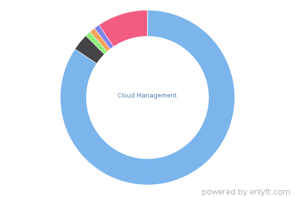 Cloud Management