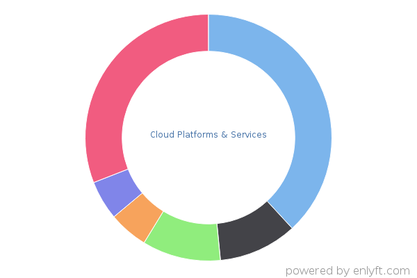 Cloud Platforms & Services