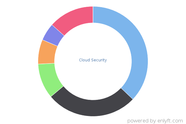 Cloud Security