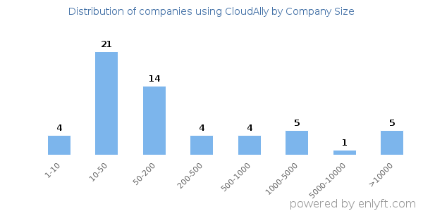 Companies using CloudAlly, by size (number of employees)